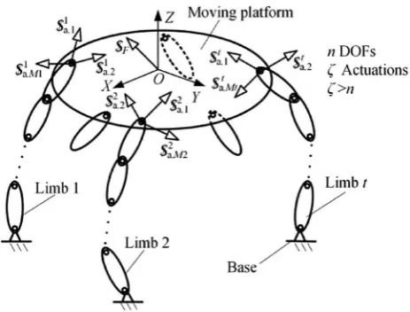 Figure 2 Schematic of a general active overconstrained PM