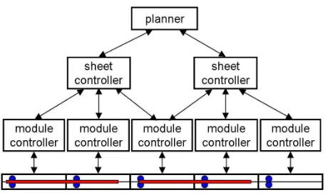 Figure 7: The control system architecture.