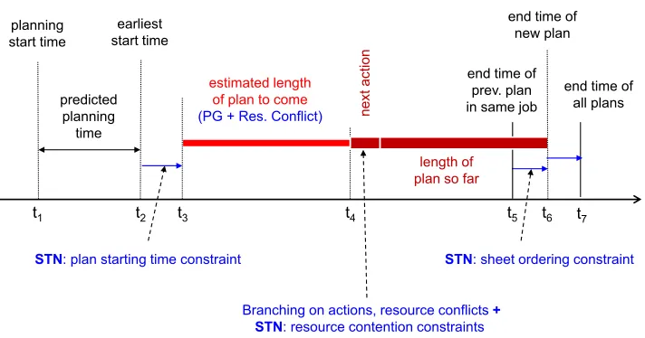 Figure 11: Important time points for constructing and evaluating a plan.