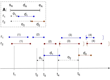 Figure 13: Example of action starting time adjustment using resource contentions