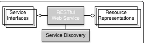 Figure 2 The structure of a service in our framework.