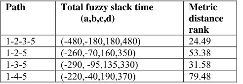 Table II :  Metric distance rank of total fuzzy slack time for each path in fuzzy project network 