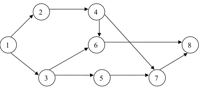 Fig. 2 Fuzzy Project network 