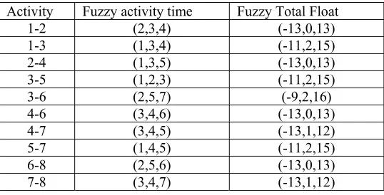 Table-V : Computation results of Fuzzy Total float of each activity 