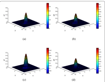Figure 1 Ground state solutions for different parameter λ. (a) Surface for component 1, ϕ1(x,y,z), z = 0,λ = 1/3; (b) Surface for component 2, ϕ2(x,y,z), z = 0, λ = 1/3; (c) Surface for component 1, ϕ1(x,y,z), z = 0,λ = –1/3; (d) Surface for component 2, ϕ2(x,y,z), z = 0, λ = –1/3.