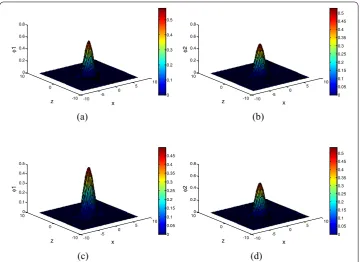 Figure 2 Ground state solutions for different parameter λ. (a) Surface for component 1, ϕ1(x,y,z), y = 0,λ = 1/3; (b) Surface for component 2, ϕ2(x,y,z), y = 0, λ = 1/3; (c) Surface for component 1, ϕ1(x,y,z), y = 0,λ = –1/3; (d) Surface for component 2, ϕ2(x,y,z), y = 0, λ = –1/3.