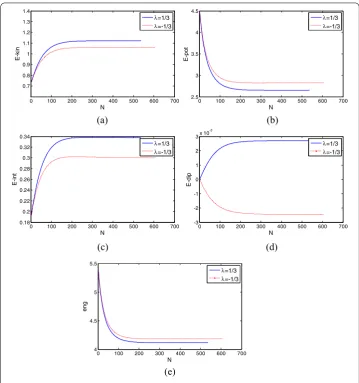 Figure 3 The energy evolution according to the time step N. (a) Kinetic energy; (b) Potential energy;(c) Interaction energy; (d) Dipole energy; (e) The total energy.
