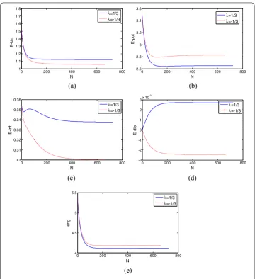 Figure 4 The energy evolution according to the time step N. (a) Kinetic energy; (b) Potential energy;(c) Interaction energy; (d) Dipole energy; (e) The total energy.
