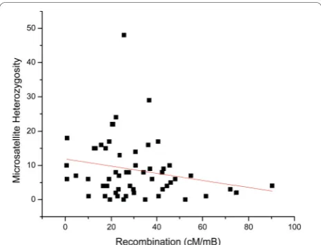 Figure 8 Positive correlation between recombination (cM/mB)and microsatellite density per Mb