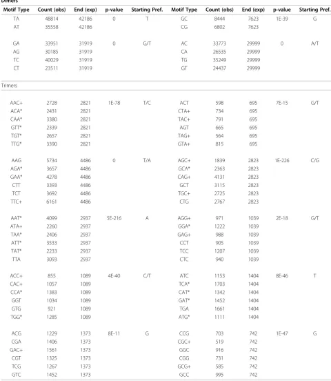 Table 1 Abundance and Starting Nucleotide Preference for homopolymer and dimer loci in D