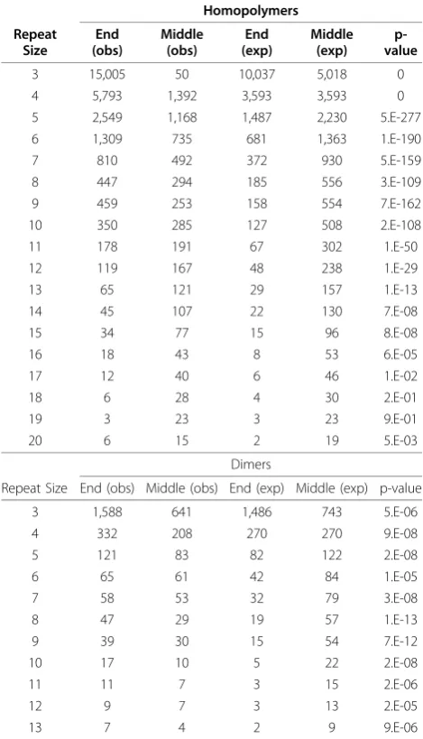 Figure 5 Percentage of repeat heterozygosity that involvesDimers rmore than a single unit