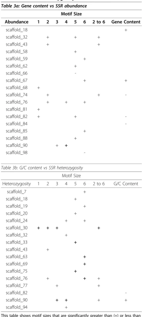 Table 3a: Gene content vs SSR abundance
