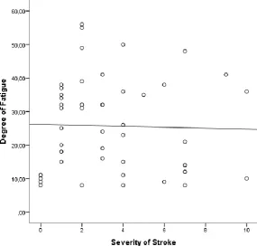 Figure 2 – Relationship between the degree of Fatigue measured with the Checklist Individual Strength and the  Severity of Stroke assessed by means of the NIHSS  