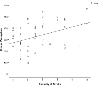 Figure 3- Relationship between the degree to which stroke is perceived as threatening (B-IPQ) and the Severity of  Stroke assessed by means of the NIHSS 