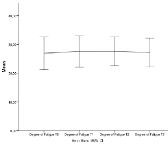 Figure 4 - Course of Fatigue over a one-year period 
