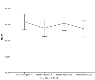 Figure 5 - Course of Illness Perception over a one-year period 