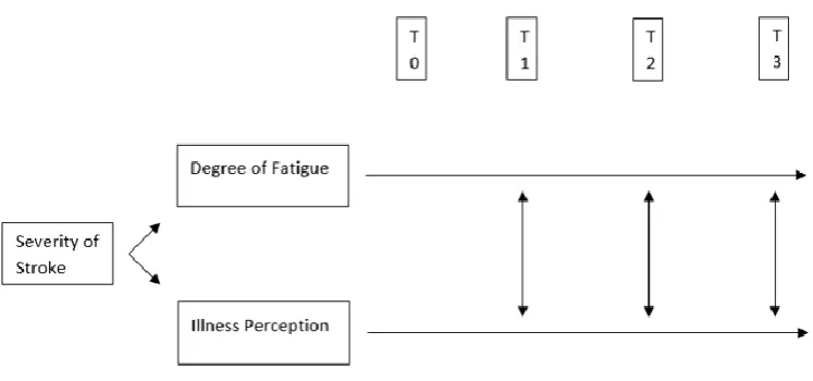 Figure 6- The relationship of the severity of stroke, fatigue and illness perceptions over a one-year period 