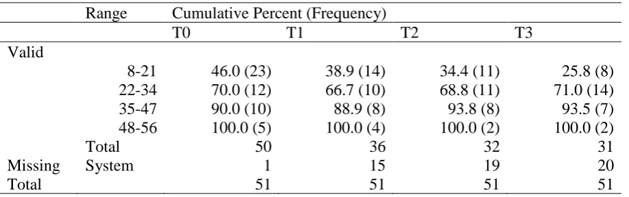 Table 4- Severity of Fatigue- Scores of the CIS 