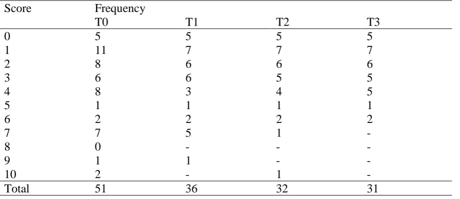 Table 5- Degree of Illness Perception- Scores of the B-IPQ 
