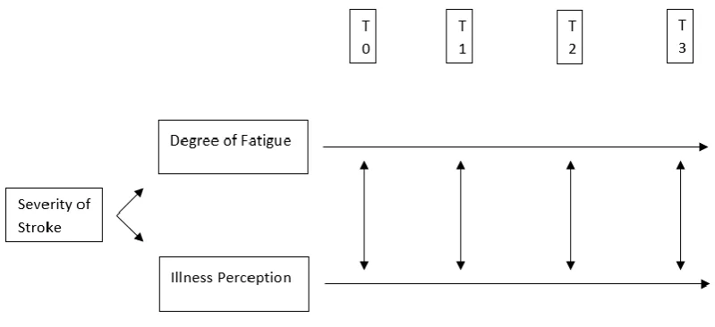 Figure 1 The relationship between the Severity of Stroke, the Degree of Fatigue and Illness Perceptions throughout time 