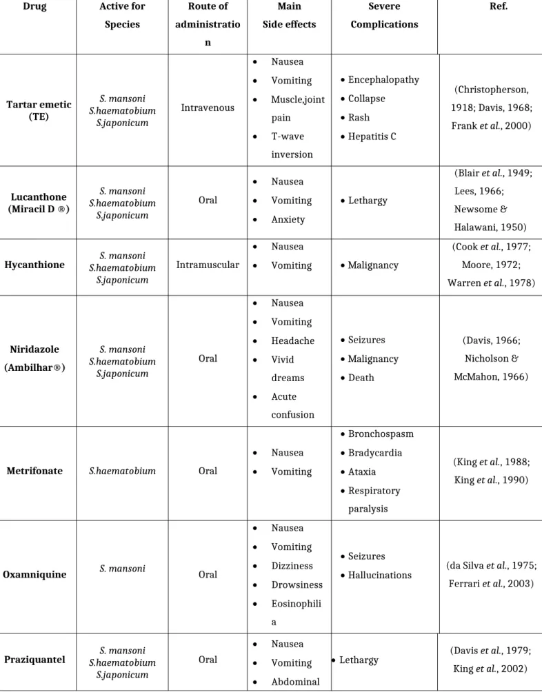 Table 1: Different anti-schistosomal treatments through time.