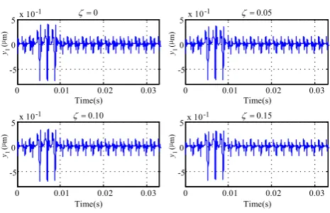 Figure 10 Gear mesh damping effect on gear vibration under severepitting condition