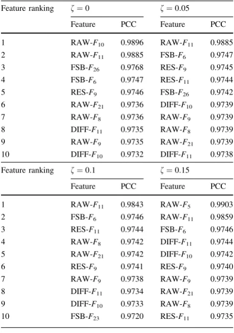 Table 5 Top 10 features for each damping condition