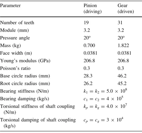 Table 1 Physical parameters of a spur gearbox [11]