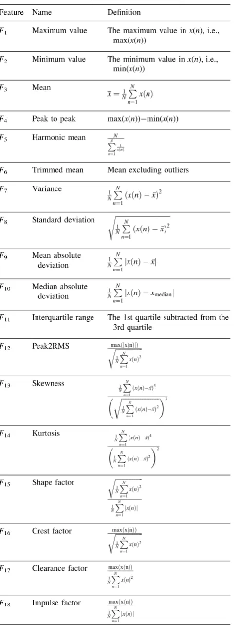Table 3 Deﬁnition of thirty-six statistical indicators [25]
