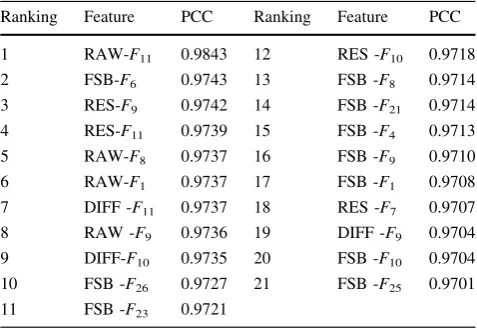 Table 4 Features with a PCC value greater than 0.97