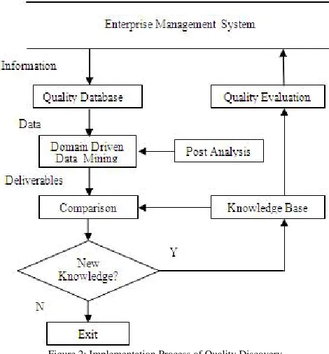 Figure 2: Implementation Process of Quality Discovery 
