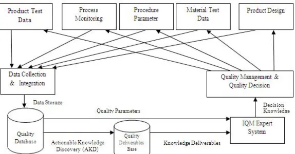 Figure 3: Intelligent Quality Management Expert System 