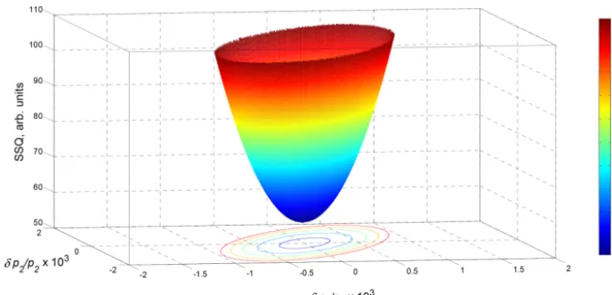 Figure 6. Example of the environment of SSQin contact with glycerol. The varied material parameters are mass density (min of the special case of AT-cut quartz TSM resonator with a 5 µm thick Cu layer that isp1) and shear modulus (p2) of the Cu layer