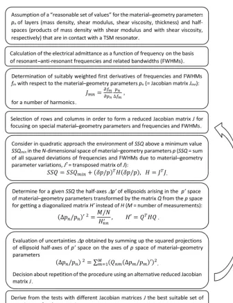 Figure 8. Flow chart of the approach to multi-parameter sensing of layers and half-spaces that are in contact with a TSM resonator.