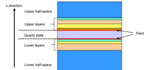 Figure 1. One-dimensional material conﬁguration consisting of apiezoelectric plate, such as quartz, with electrodes, stacks of layers,and half-spaces on both sides.