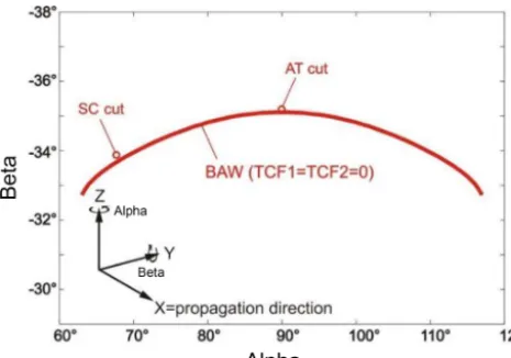 Figure 2. Two preferential orientations of quartz crystals for TSMapplications: AT and SC cuts represent directions with small ﬁrst-and second-order temperature coefﬁcients of frequency constant(TCF)