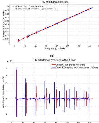 Figure 3. Calculated admittance amplitude as a function of frequency according to Eq. (32) for two cases of TSM material conﬁgurations:(1) AT-cut quartz plate with a liquid half-space of glycerol and (2) the same system as in (1), but with an additional co