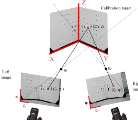 Figure 2. Scheme of the calibration process using an object withknow control points.