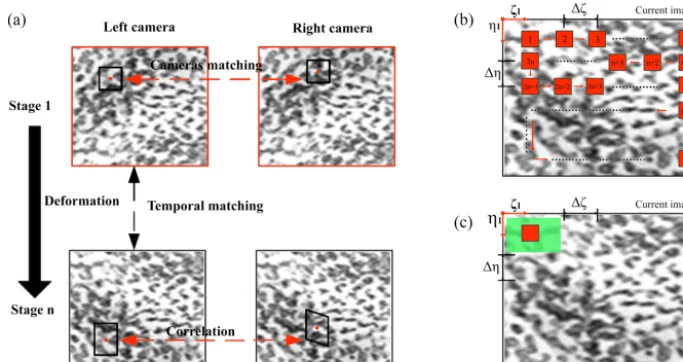 Figure 3. (a)Red squares are the positions of a reference subset by all current image during typical path