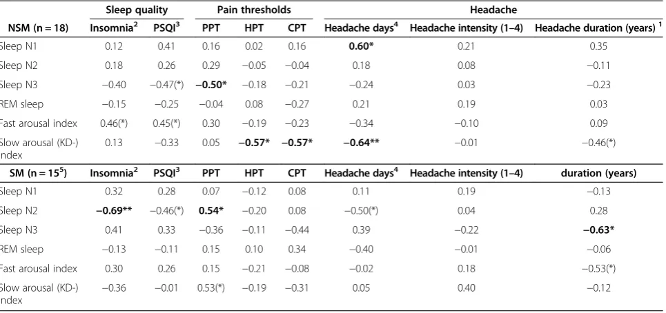 Figure 2 Cold pain thresholds and D-burst index in sleepthe difference from baseline. KD-bursts are significantly associatedwith cold hyperalgesia (age-adjusted r =related migraine (SM, solid line) and non-sleep relatedmigraine (NSM, dotted line)