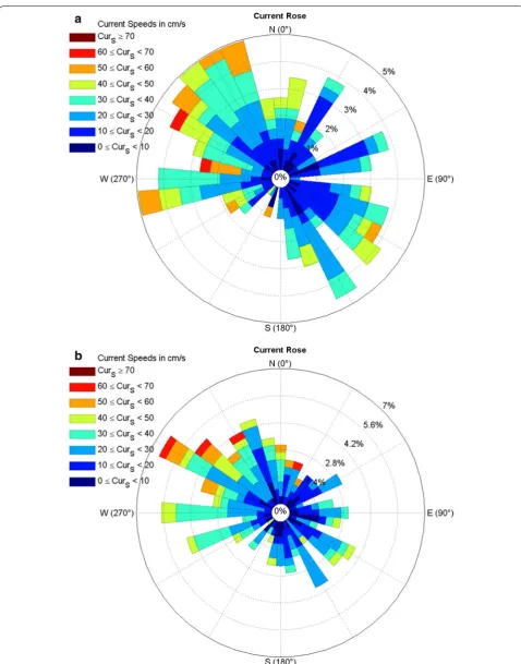 Fig. 7 Current rose diagrams over the testing period a observations, b corrected numerical method; site 1; lead time: 1 day