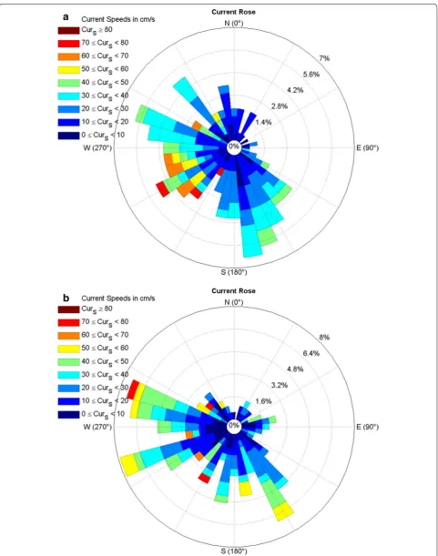 Fig. 8 Current rose diagrams over the testing period a observations, b corrected numerical method; site 2; lead time: 3 days