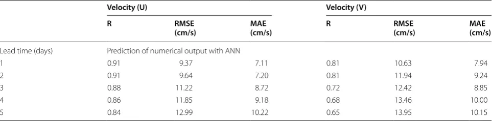 Table 5 Performance of the stand-alone models (site 2)