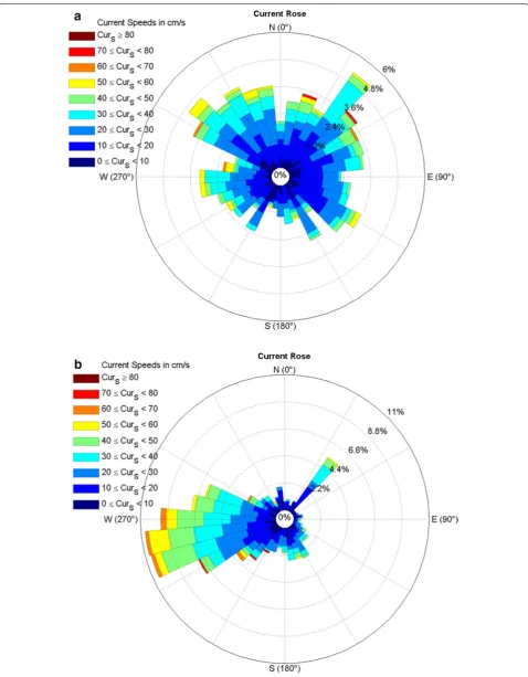 Fig. 2 Observed current rose diagrams at site 1 (a) and 2 (b)