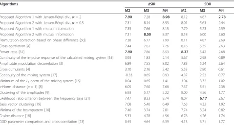 Table 7 Average values of the obtained results in terms of ΔSIR and SDR for each distance measure