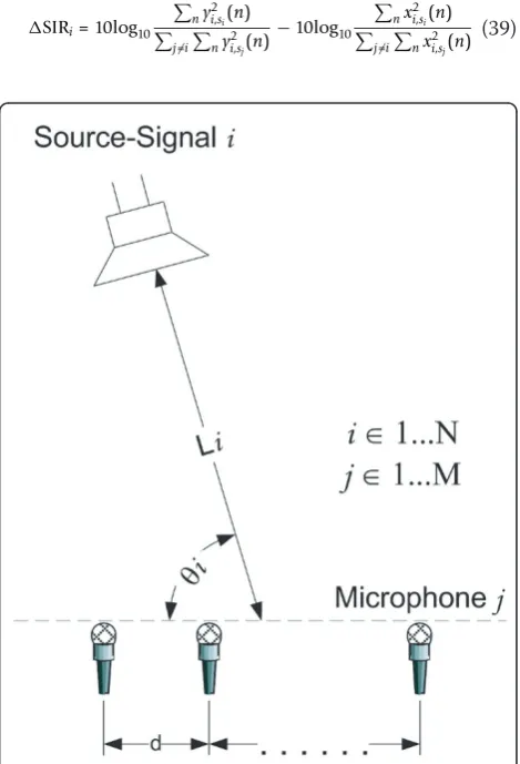 Figure 2 Experimental Setup. Li is the distance betweenspeaker i and array center. θi is the angular position of thespeaker i