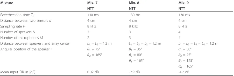 Table 1 Mixture characteristics