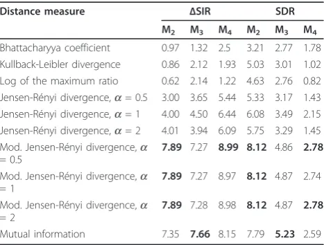 Figure 4 Results obtained by Infomax and Algorithm 2 using ‘٭’ mutual information with a = 1, ‘Δ’ Jensen-Rényi divergence with a =1 and ‘ο’ modified Jensen-Rényi divergence with a = 1 over the mixtures.