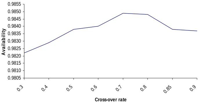 Figure 3.1: Effect of Cross-over rate  on Availability of Screw plant 