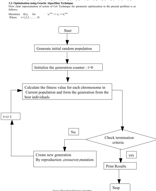 Figure 2:Flow Chart Of Genetic Algorithm 
